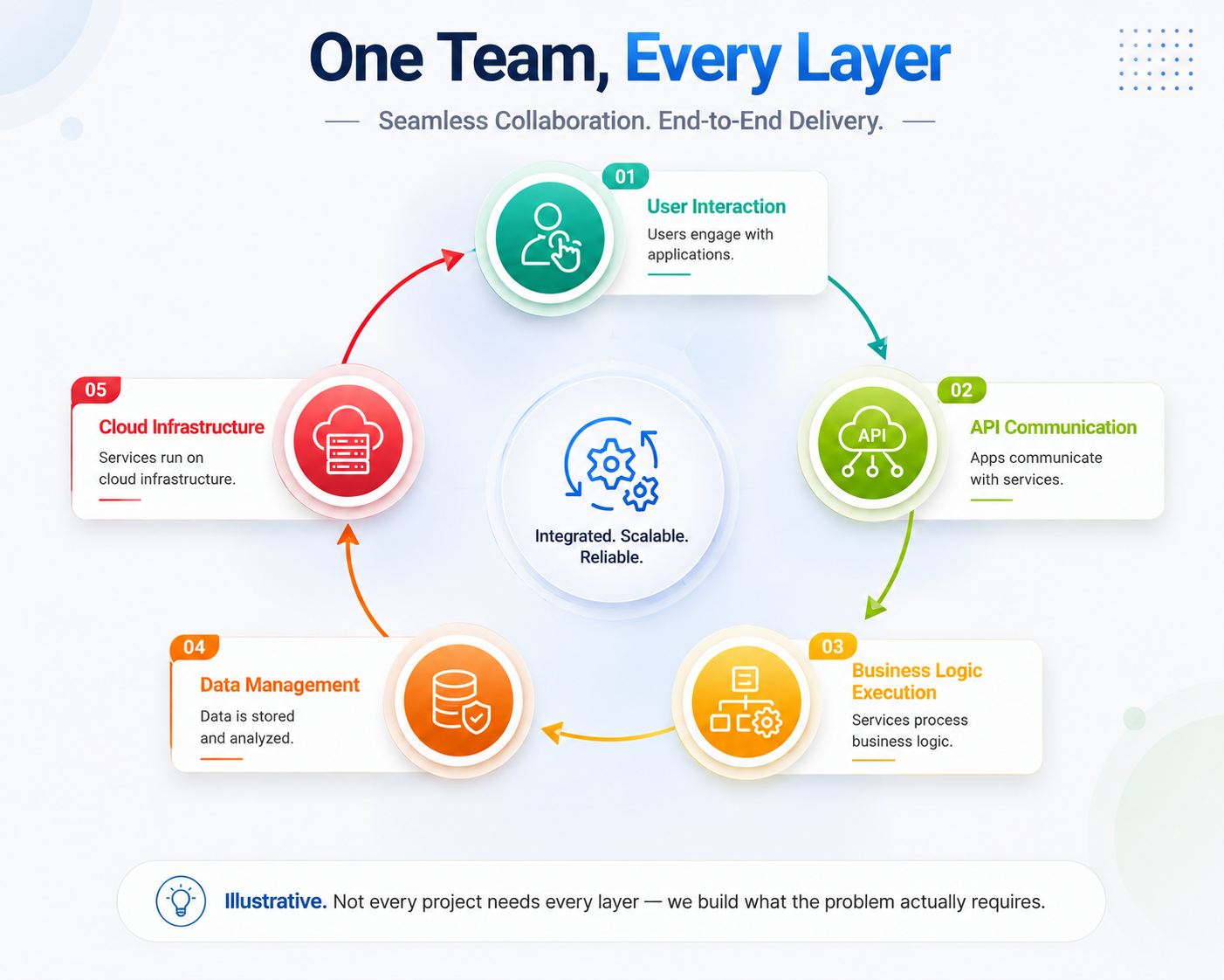 Diagram of the layers we work across: user interaction, API communication, business logic execution, data management and cloud infrastructure, looping back around one team.