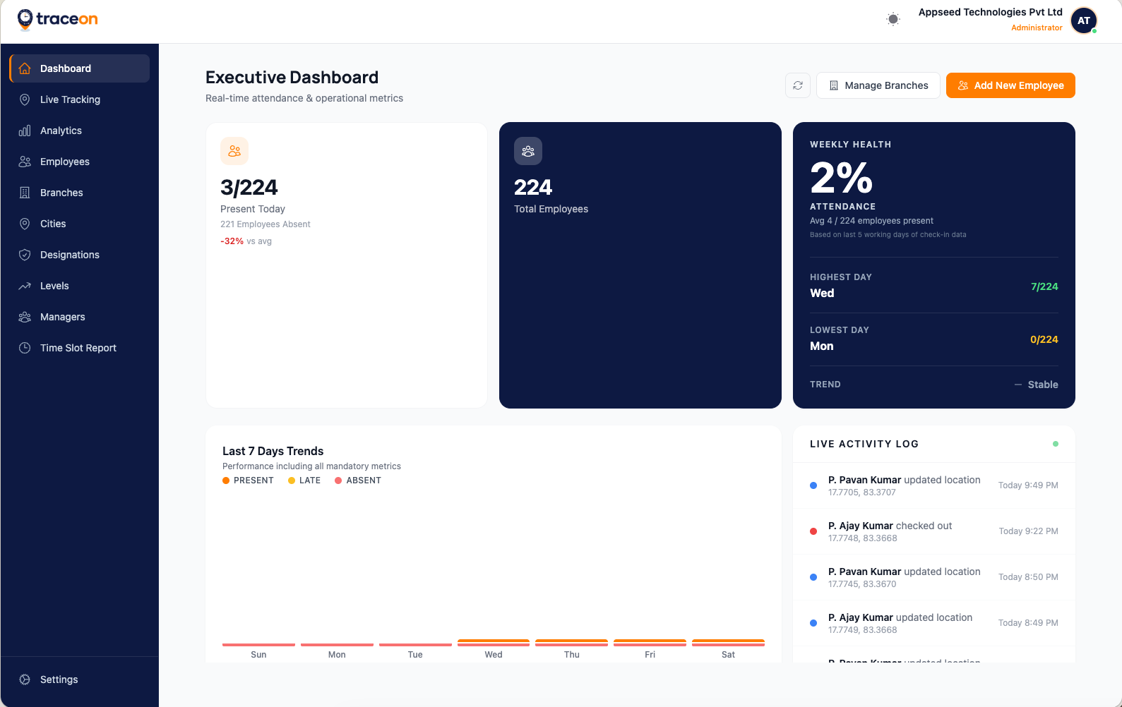 TraceOn dashboard showing attendance and field activity for a workforce